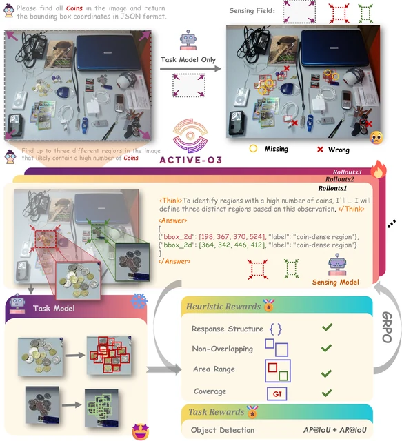 ACTIVE-o3: Empowering MLLMs with Active Perception via Pure Reinforcement Learning — paper illustration