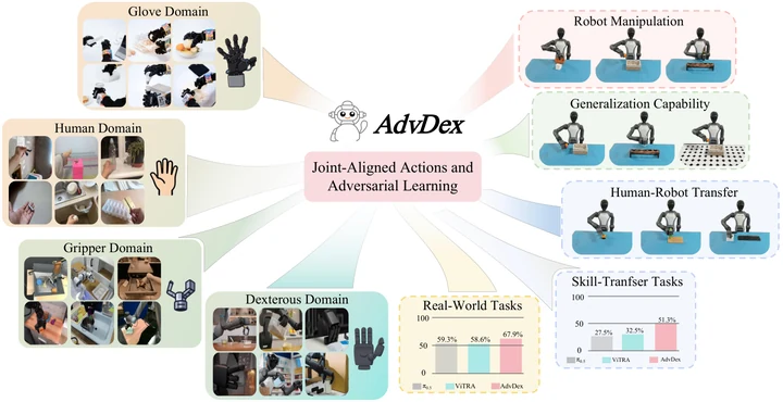 AdvDex: Learning Dexterous Manipulation from Human Demonstrations via Joint-Aligned Actions and Adversarial Learning — paper illustration