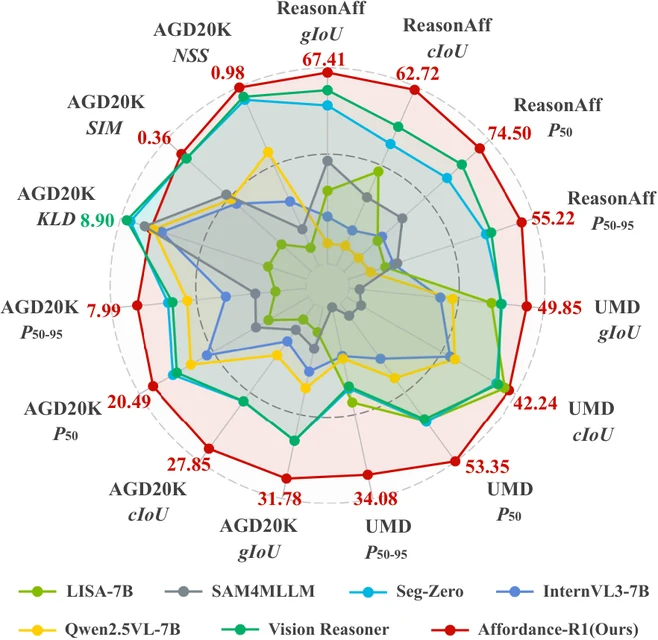Affordance-R1: Reinforcement Learning for Generalizable Affordance Reasoning in Multimodal Large Language Model — paper illustration