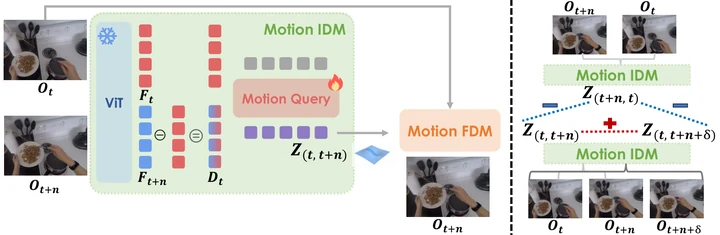 CoMo: Learning Continuous Latent Motion from Internet Videos for Scalable Robot Learning — paper illustration