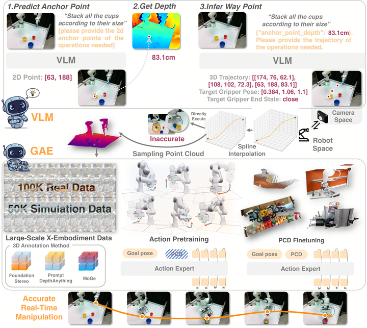 GAE: Unleashing Physical Potential of VLM with Generalizable Action Expert — paper illustration