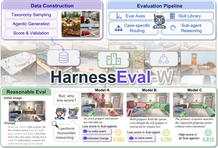 HarnessEval-W: Agentifying the Evaluation of Visual Worlds — paper illustration