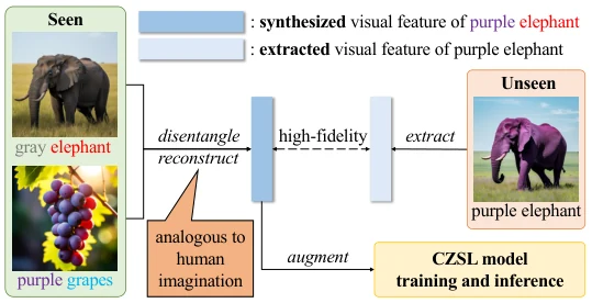 Learning by Imagining: Debiased Feature Augmentation for Compositional Zero-Shot Learning — paper illustration