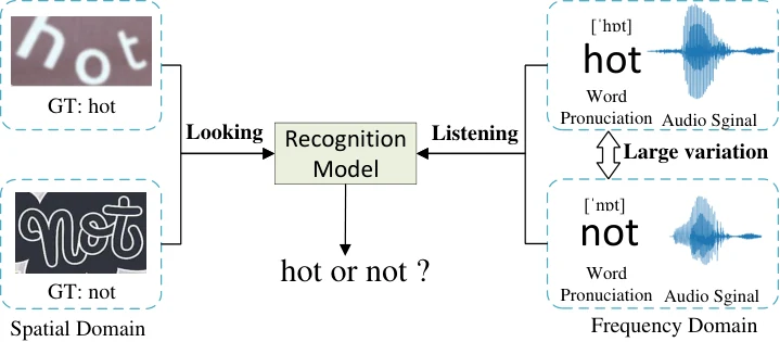 Looking and Listening: Audio Guided Text Recognition — paper illustration