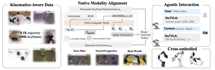 NoTVLA: Semantics-Preserving Robot Adaptation via Narrative Action Interfaces — paper illustration