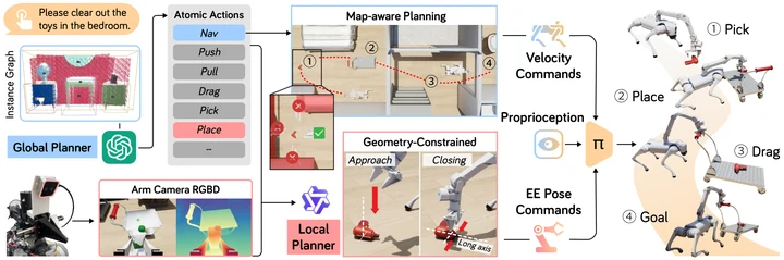 ODYSSEY: Open-World Quadrupeds Exploration and Manipulation for Long-Horizon Tasks — paper illustration