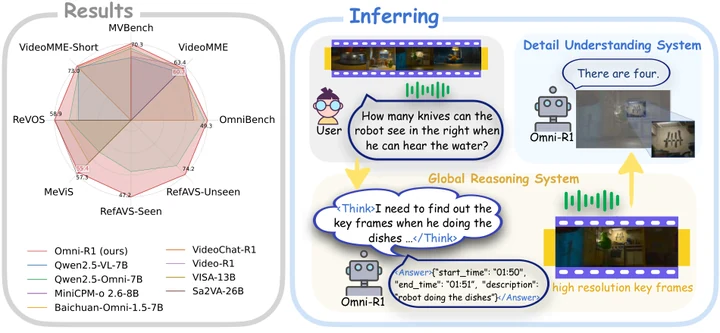 Omni-R1: Reinforcement Learning for Omnimodal Reasoning via Two-System Collaboration — paper illustration