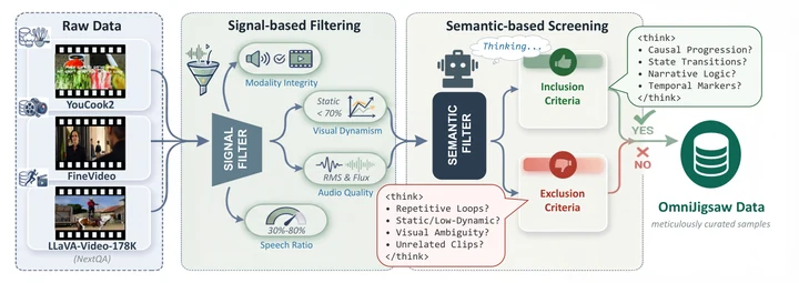 OmniJigsaw: Enhancing Omni-Modal Reasoning via Modality-Orchestrated Reordering — paper illustration
