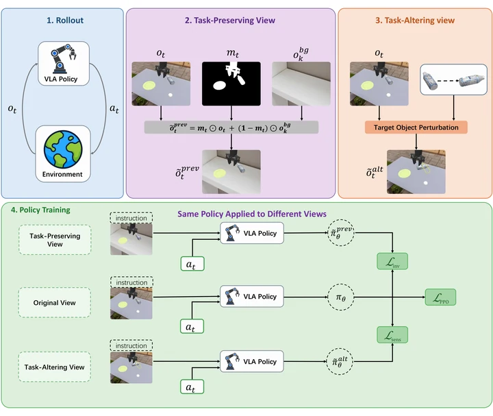 What to Ignore, What to React: Visually Robust RL Fine-Tuning of VLA Models — paper illustration
