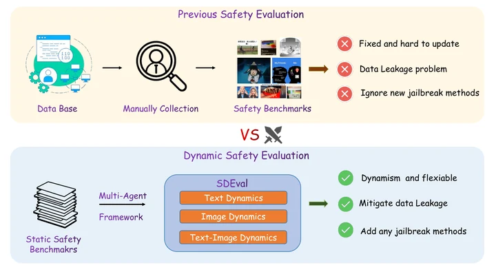 SDEval: Safety Dynamic Evaluation for Multimodal Large Language Models — paper illustration
