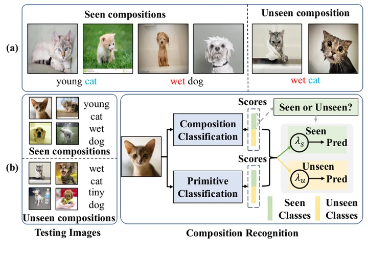 Seeing the Unseen: Composing Outliers for Compositional Zero-Shot Learning — paper illustration