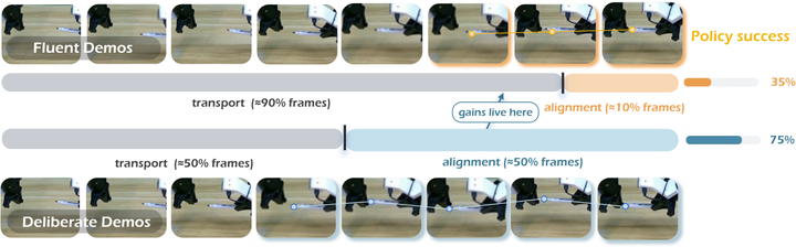 Perfect Demo Makes Poor Teacher: Learning Robust Alignment from Critical Motion Segments — paper illustration