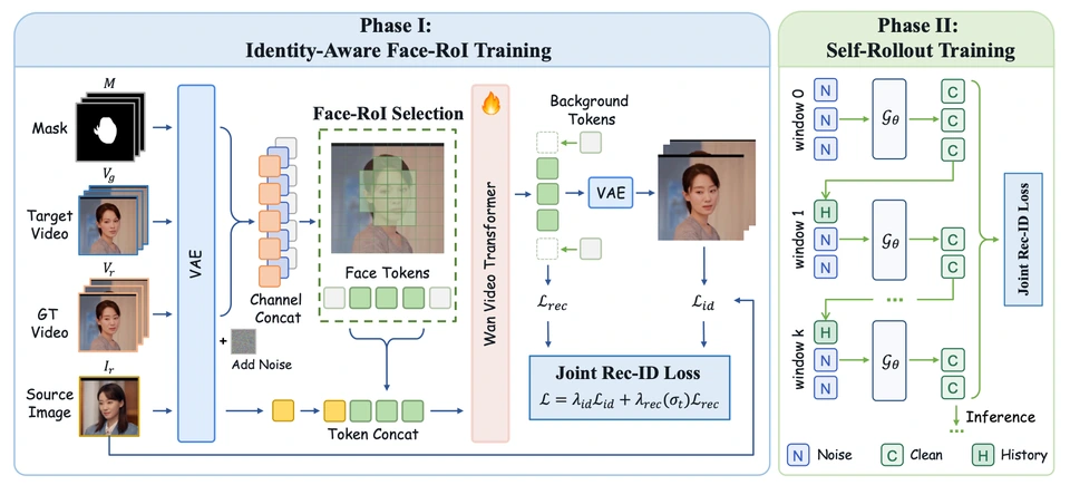 From Short Clips to Real-Time Streams: Identity-Aware Supervision and Context-Efficient Generation for Video Face Swapping — StreamingSwap framework
