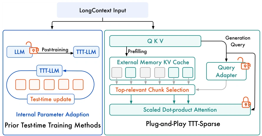 TTT-Sparse: Test-Time Training of Sparse Attention for Long-Context Understanding — comparison with prior test-time training methods