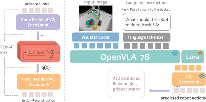 VQ-VLA: Improving Vision-Language-Action Models via Scaling Vector-Quantized Action Tokenizers — paper illustration