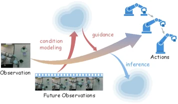 World Guidance: World Modeling in Condition Space for Action Generation — paper illustration